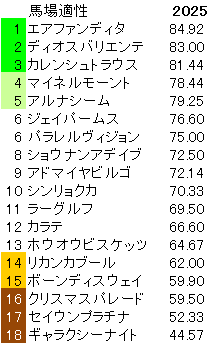 2025　中山金杯　馬場適性指数